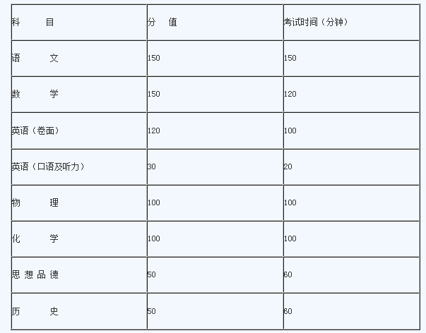 2018年浙江扬州中考各科分值及总分1