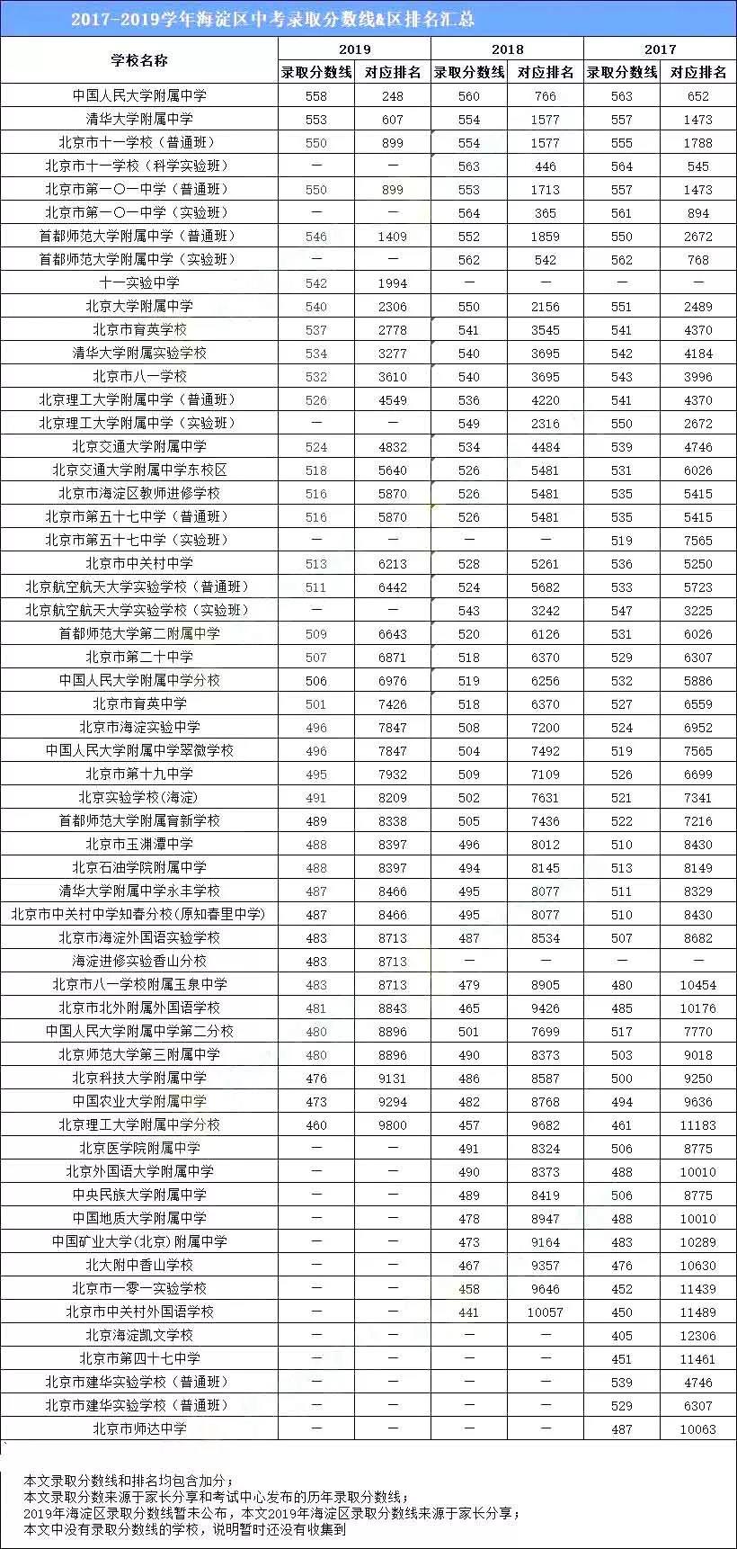 2017-2019年北京海淀中考各学校录取分数线1