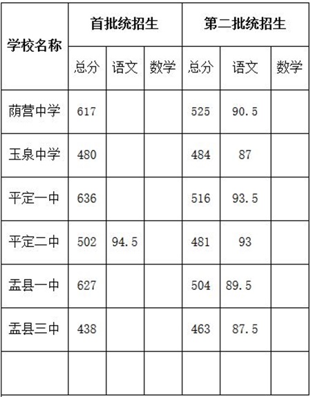 2018阳泉中考最低录取控制分数线公布2