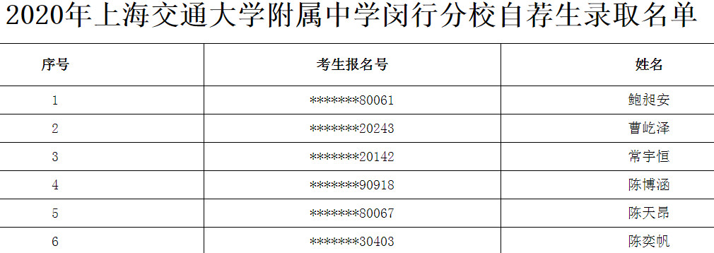 2020上海交通大学附属中学自荐生录取名单公布（闵行分校）1