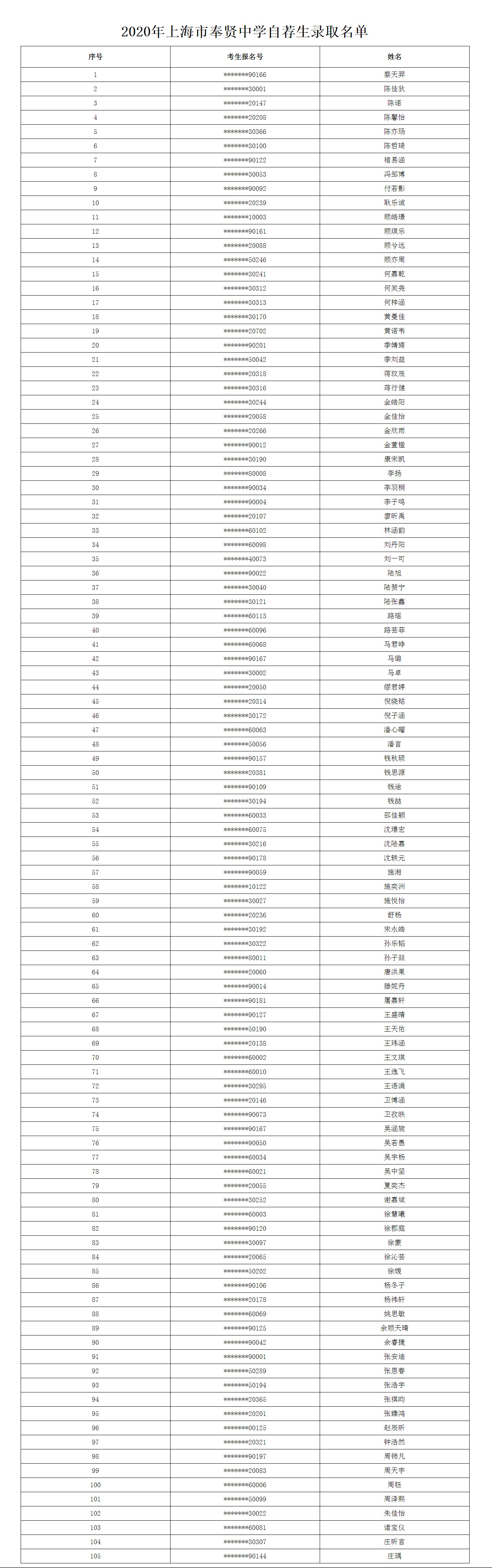 2020年上海市奉贤中学自荐生录取名单1