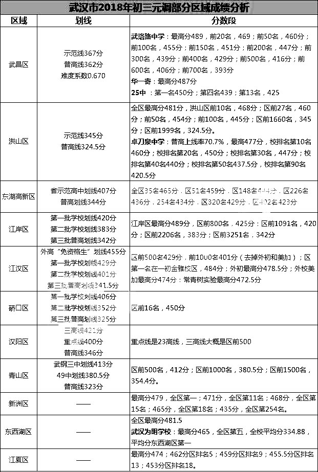 2019武汉中考政策之各区签约分数线汇总3