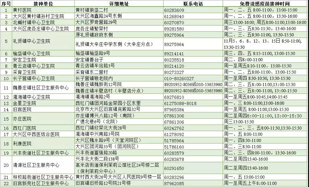 2019年北京大兴流感疫苗免费接种单位明细1