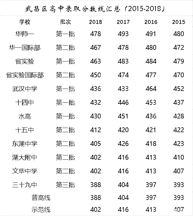 近4年武漢武昌區各高中錄取分數線彙總表