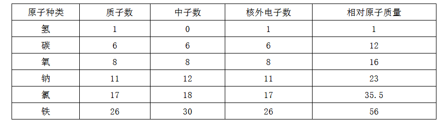 2020年中考化学知识点之相对原子质量比较1