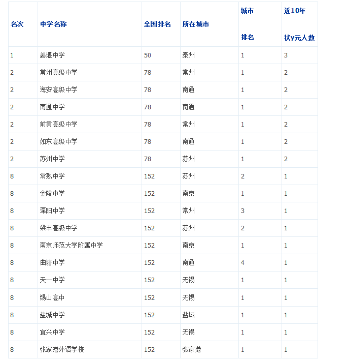 2019年江苏省重点中学排名1