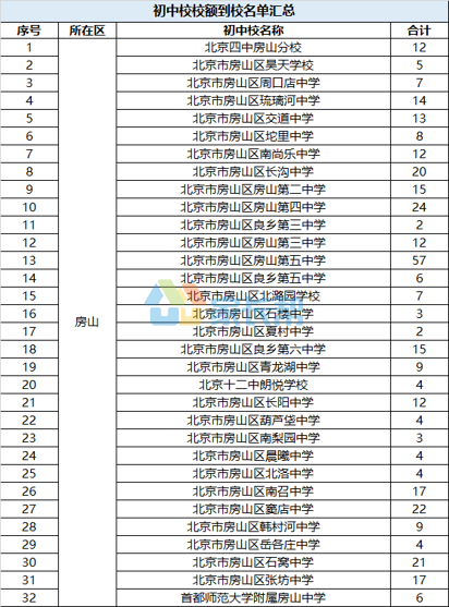 2019届北京房山区初中校额到校名单参考1