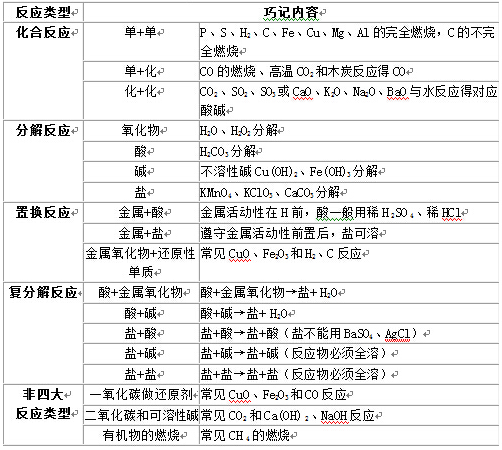 2018中考化学：化学方程式之反应类型1