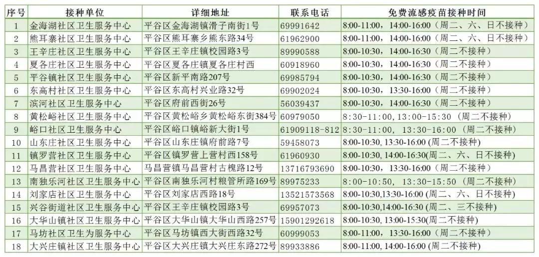 2019年北京平谷流感疫苗免费接种单位明细1