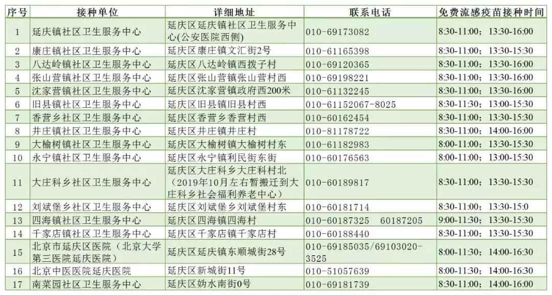 2019年北京延庆区流感疫苗免费接种单位明细1