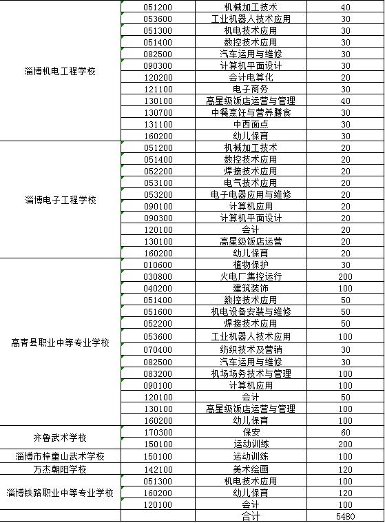 2020淄博市职业教育专业及招生计划公布15