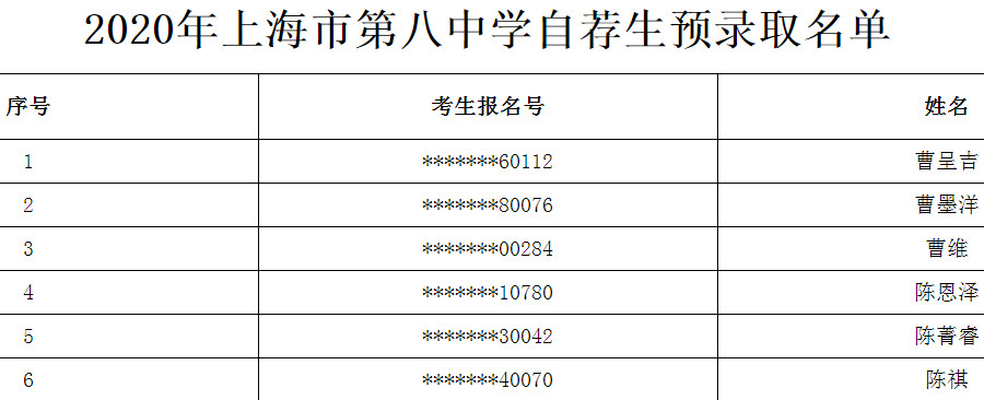 2020上海市第八中学自荐生预录取名单公布1