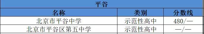 2019年北京平谷区示范性高中名单及分数线1