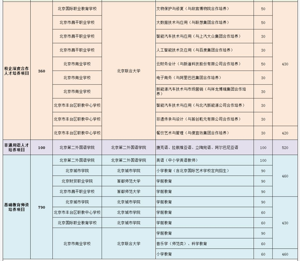 2020年北京中考贯通项目招生问答2