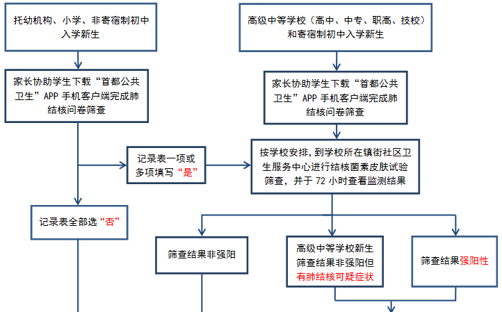 2019年北京通州区新高一肺结核筛查流程1