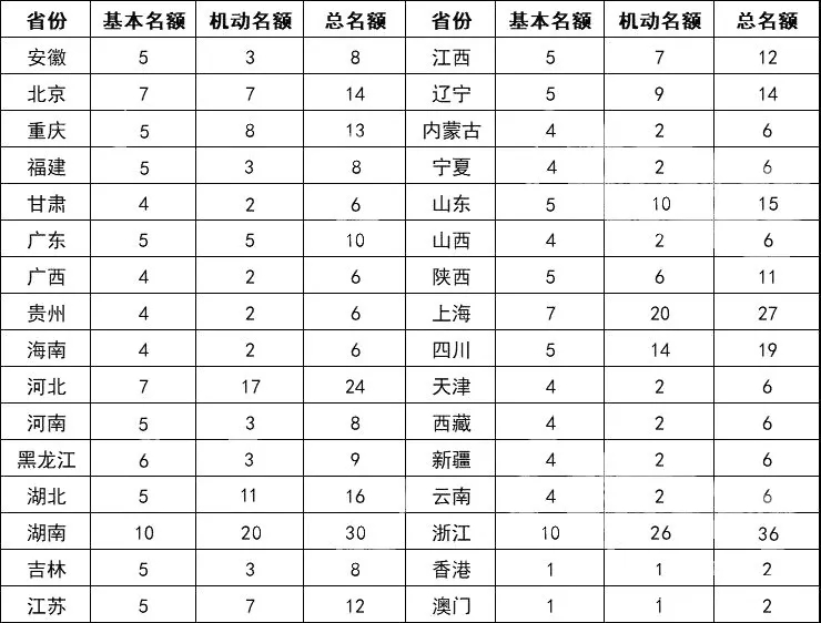 2019年全国中学生物理竞赛各省队名额分配情况1