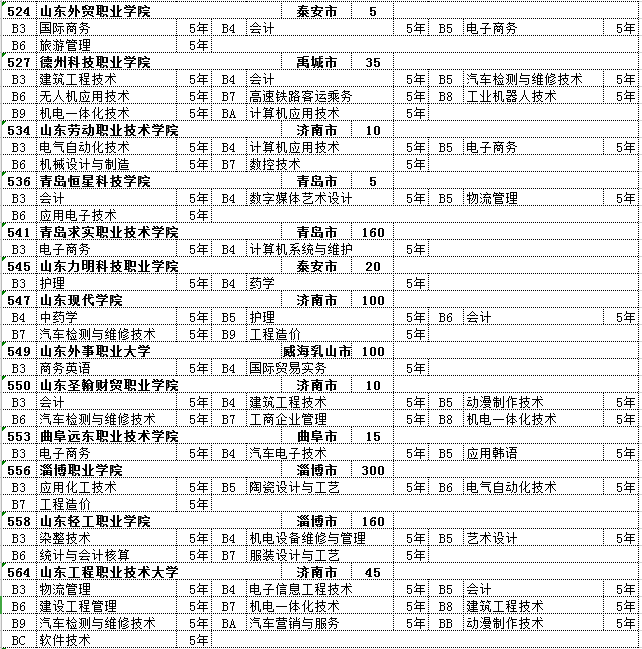 2020淄博市职业教育专业及招生计划公布5