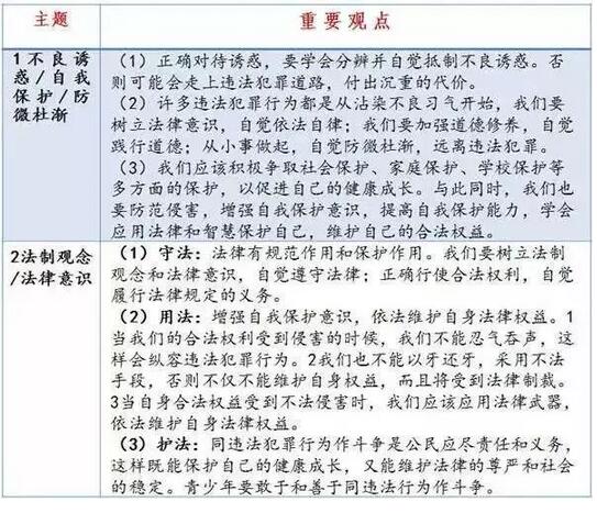 2018年中考政治重要观点整理之法律制度1