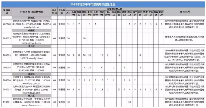 详细解读北京中考名额分配、校额到校和市级统筹政策8