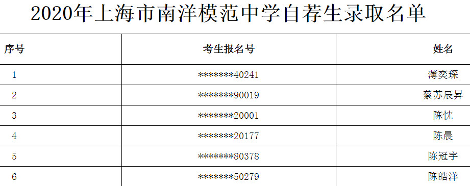 2020年上海市南洋模范中学自荐生录取名单1