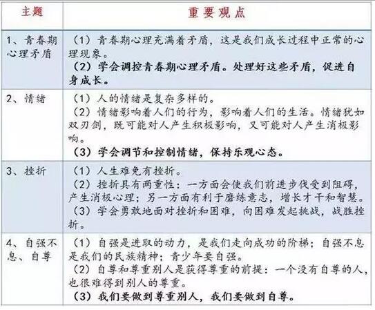 2018年中考政治重要观点整理之心理健康1