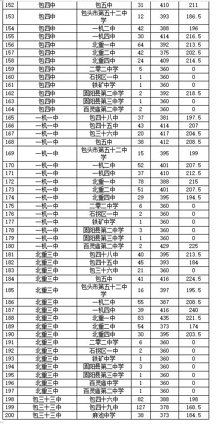 包头2018年中考一批次学校分招阶段实施网报分数线2