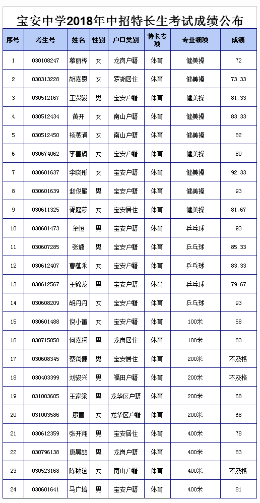 2018年宝安中学中招特长生考试成绩公布1