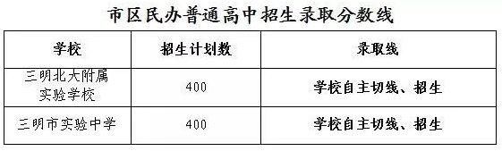 2018年福建三明中考分数线公布2