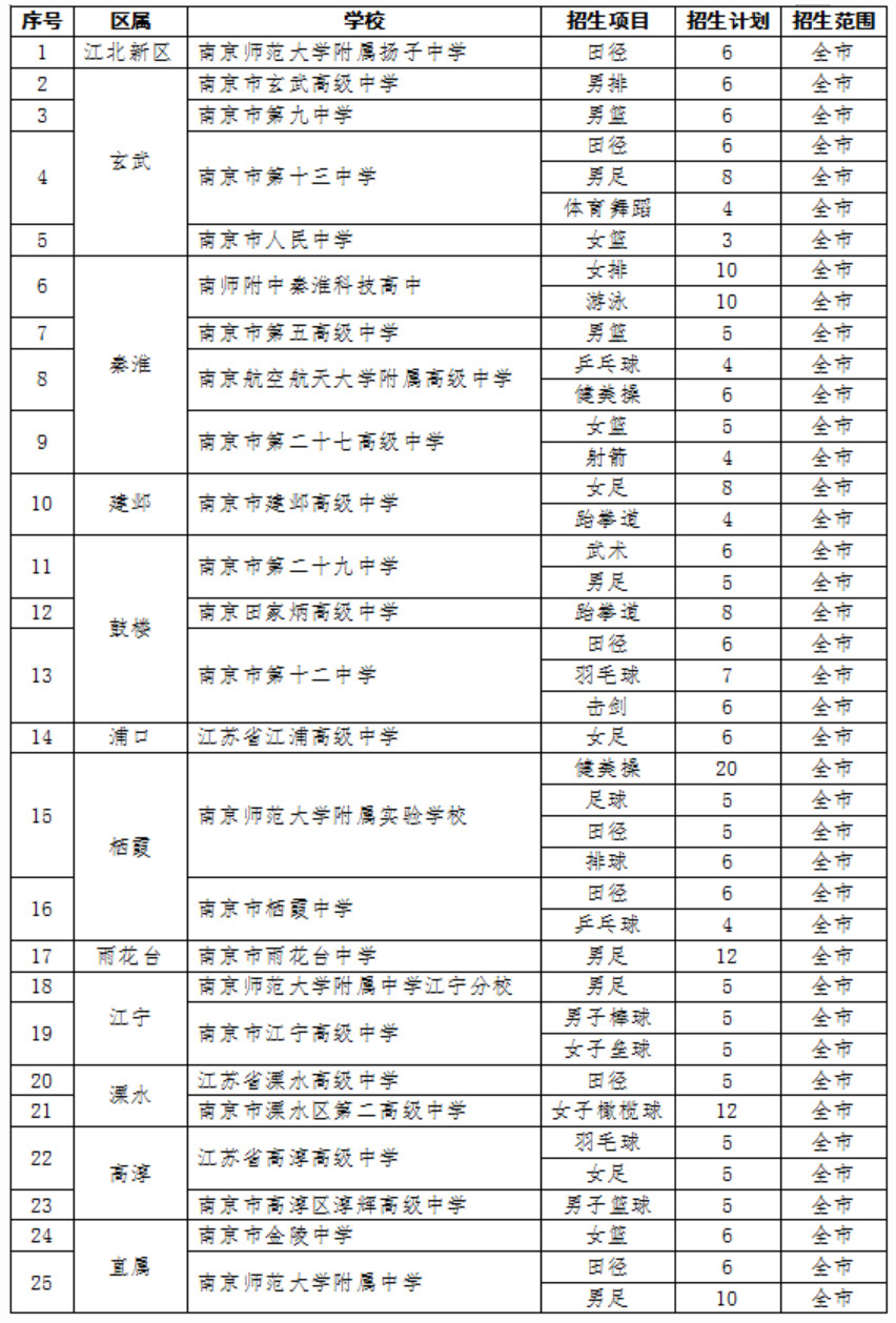 2020南京市中考特长生招生计划公布3