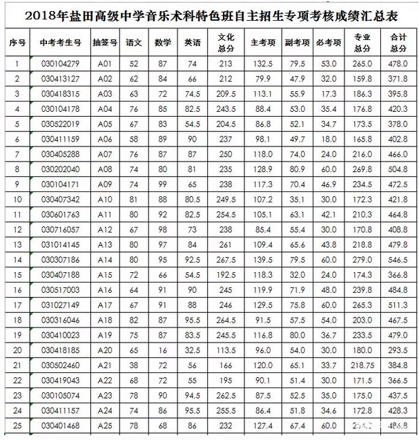 2018年盐田高级中学术科特色班自主招生成绩公布及拟录名单公示11