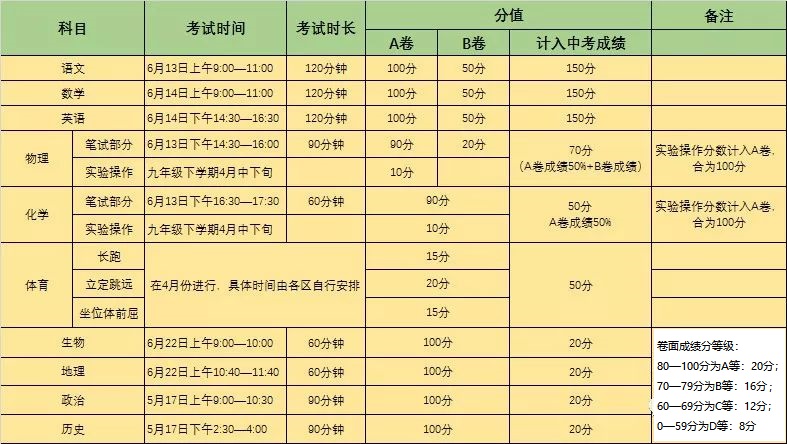 2020年成都市中考分值构成1