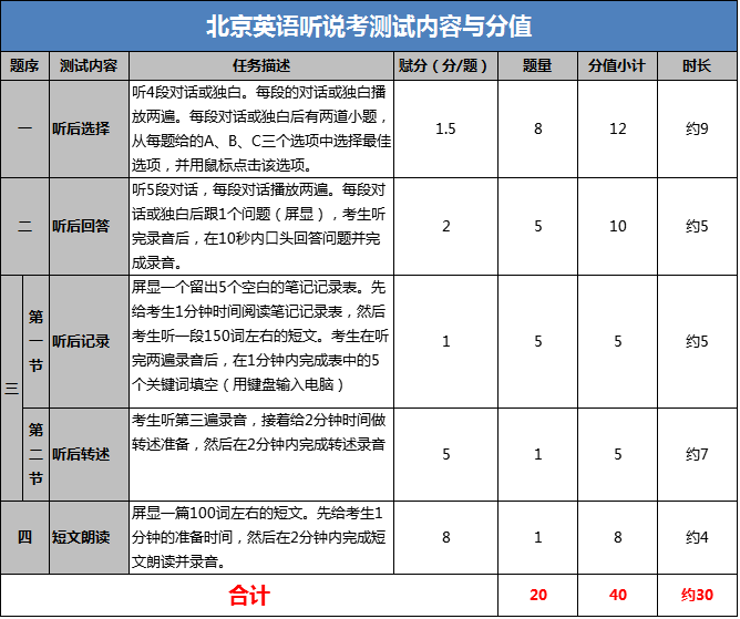 2019年中考;北京英语说考试内容与分值参考1