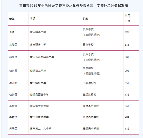 2019年福建莆田市民办三级普高补录分数线1