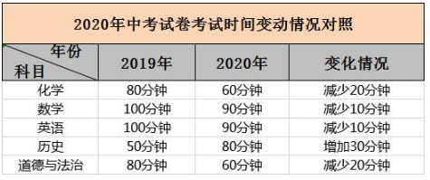 2020广东中考各科目考试时间变化汇总1