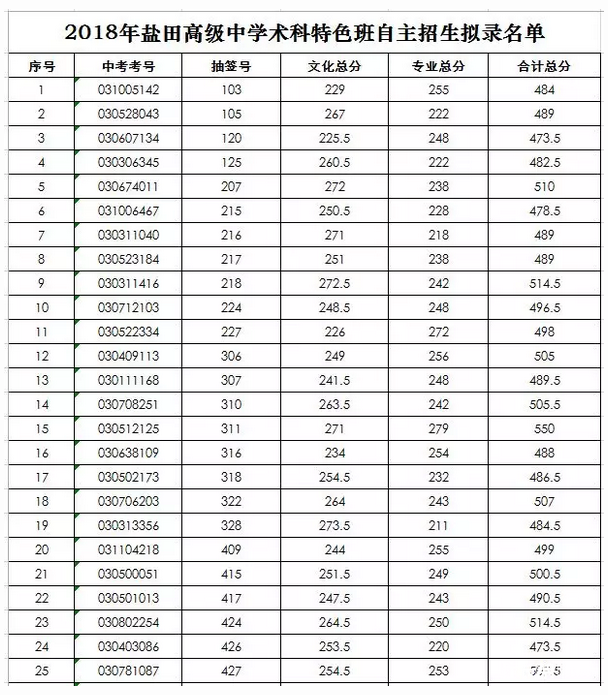 2018年盐田高级中学术科特色班自主招生成绩公布及拟录名单公示14