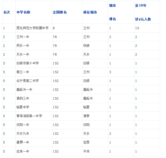 2019年甘肃省重点中学排名1