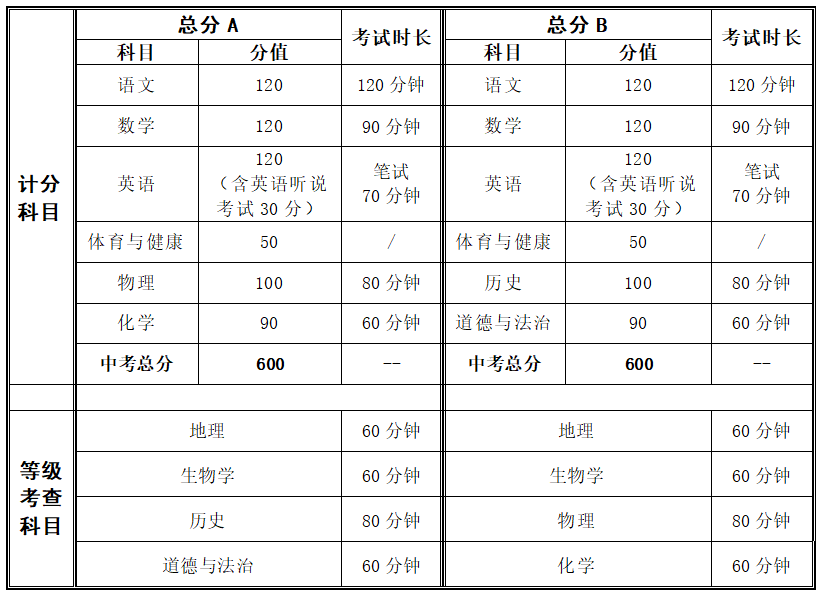 2020年广东省中山市中考工作方案1