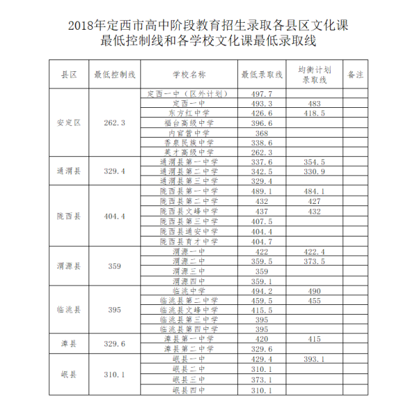 2018年甘肃定西中考分数线公布1