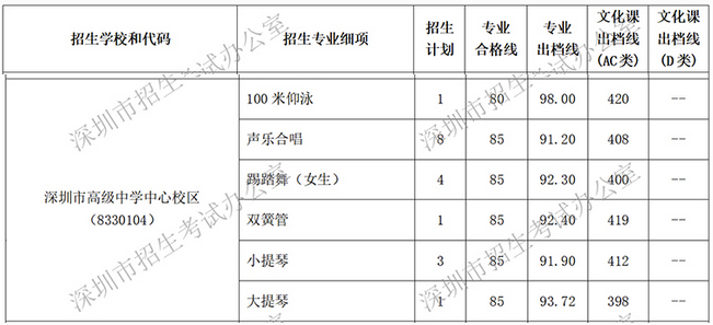 2018年深圳高级中学中考特长生录取标准1