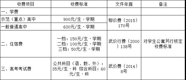 2019年武汉市秋季初高中收费标准2