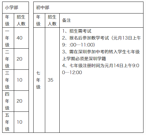 2018年深圳鹏晖中英文学校春季招生通知及初录名单1