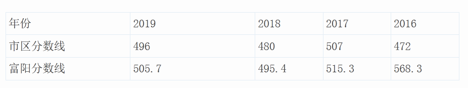 2020年浙江富阳区第二中学信息介绍1