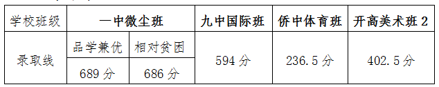 2019年青岛平度市中考录取分数线3