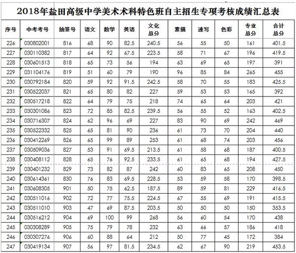 2018年盐田高级中学术科特色班自主招生成绩公布及拟录名单公示10