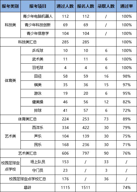 2019年起合肥中考特长生纳入自主招生5