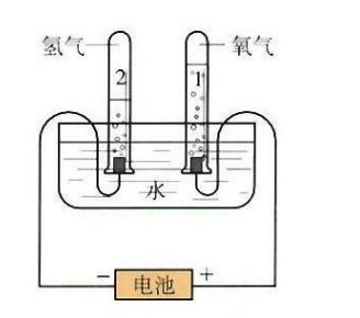 2019年中考化学实验过程复习:电解水1