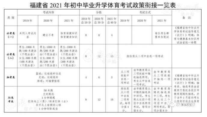 2020泉州中考体育政策改革：总分30分 游泳项目增至200米2