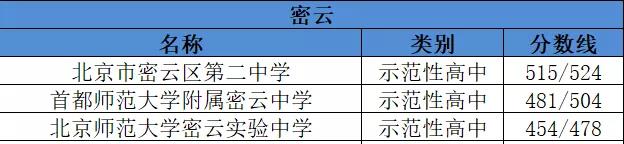 2019年北京密云区示范性高中名单及分数线1