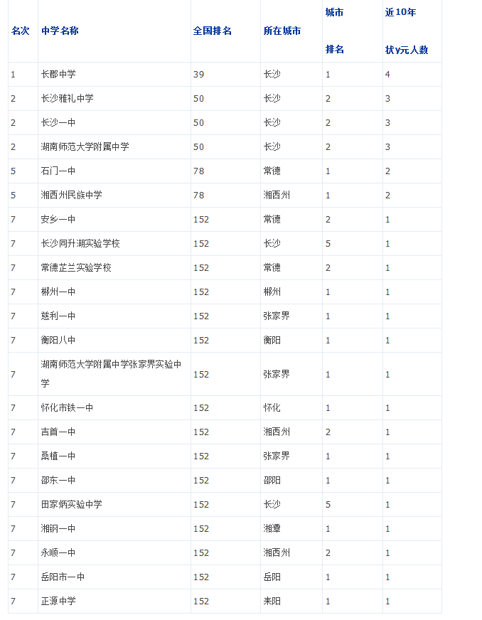 2019年湖南省重点中学排名1