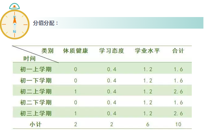 2021年北京市中考体育过程性分数计分变化1